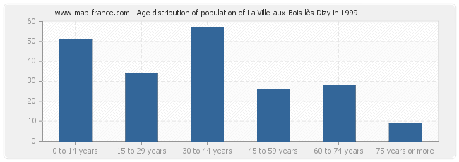 Age distribution of population of La Ville-aux-Bois-lès-Dizy in 1999